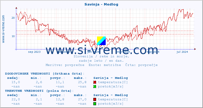 POVPREČJE :: Savinja - Medlog :: temperatura | pretok | višina :: zadnje leto / en dan.