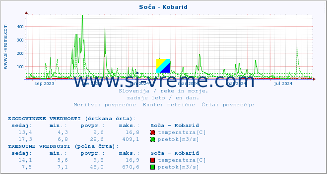 POVPREČJE :: Soča - Kobarid :: temperatura | pretok | višina :: zadnje leto / en dan.