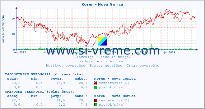 POVPREČJE :: Koren - Nova Gorica :: temperatura | pretok | višina :: zadnje leto / en dan.