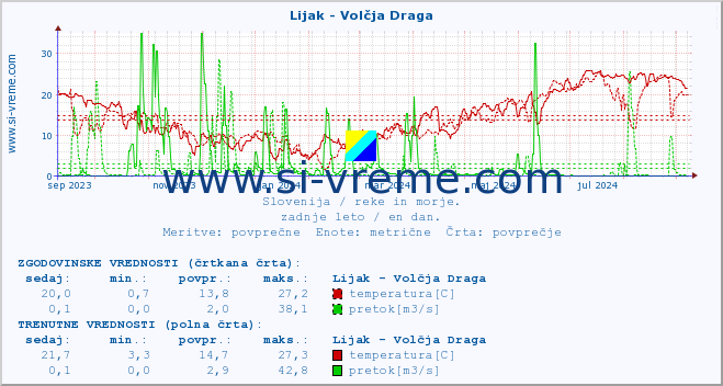 POVPREČJE :: Lijak - Volčja Draga :: temperatura | pretok | višina :: zadnje leto / en dan.