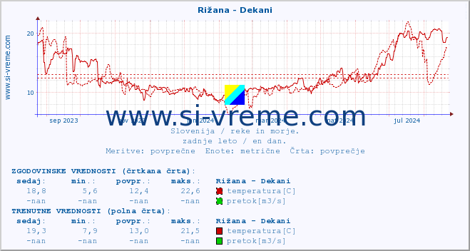 POVPREČJE :: Rižana - Dekani :: temperatura | pretok | višina :: zadnje leto / en dan.