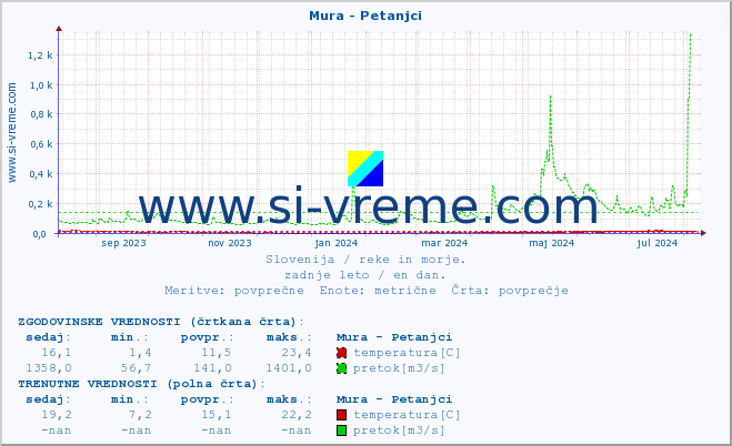 POVPREČJE :: Mura - Petanjci :: temperatura | pretok | višina :: zadnje leto / en dan.