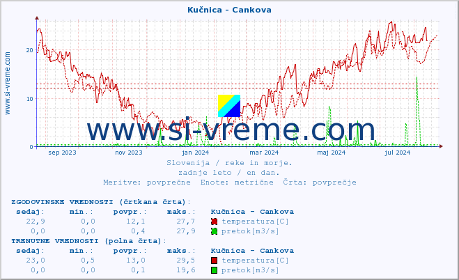 POVPREČJE :: Kučnica - Cankova :: temperatura | pretok | višina :: zadnje leto / en dan.