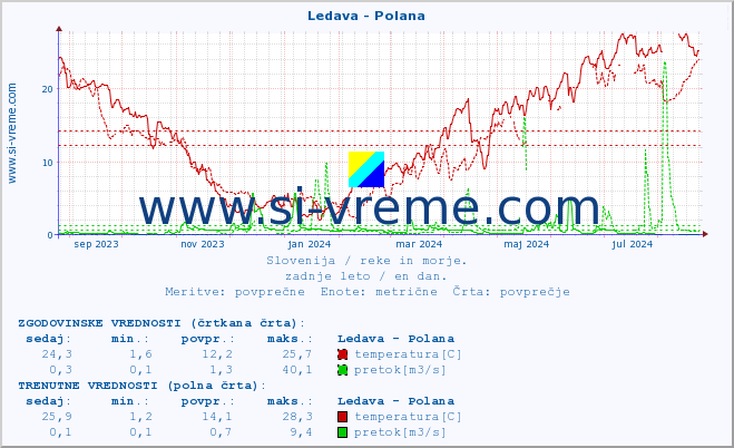 POVPREČJE :: Ledava - Polana :: temperatura | pretok | višina :: zadnje leto / en dan.