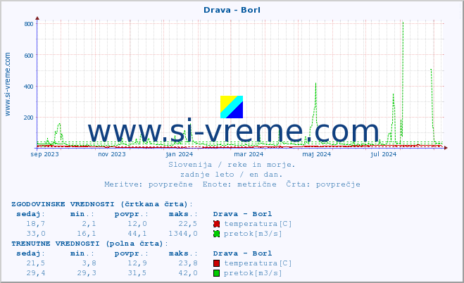 POVPREČJE :: Drava - Borl :: temperatura | pretok | višina :: zadnje leto / en dan.