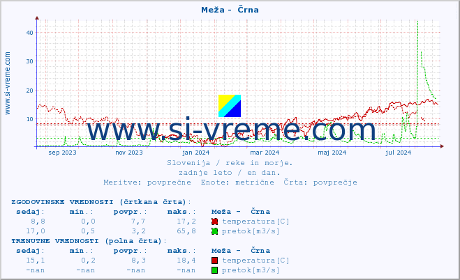 POVPREČJE :: Meža -  Črna :: temperatura | pretok | višina :: zadnje leto / en dan.