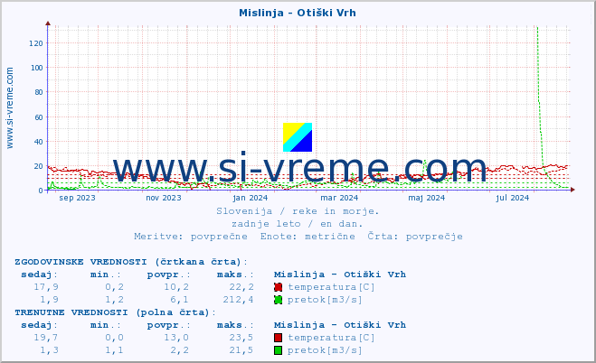 POVPREČJE :: Mislinja - Otiški Vrh :: temperatura | pretok | višina :: zadnje leto / en dan.