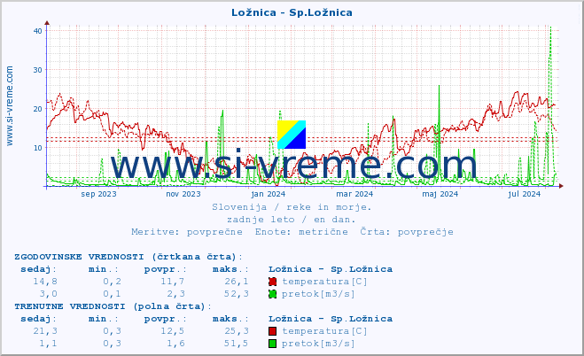 POVPREČJE :: Ložnica - Sp.Ložnica :: temperatura | pretok | višina :: zadnje leto / en dan.