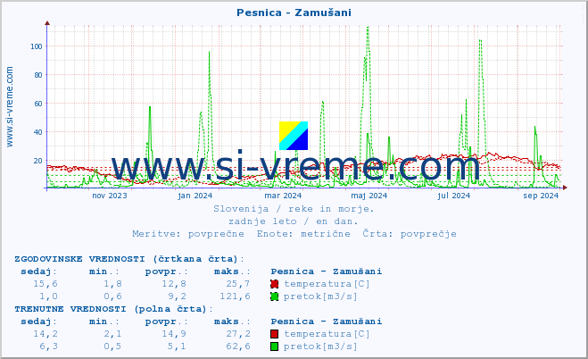 POVPREČJE :: Pesnica - Zamušani :: temperatura | pretok | višina :: zadnje leto / en dan.