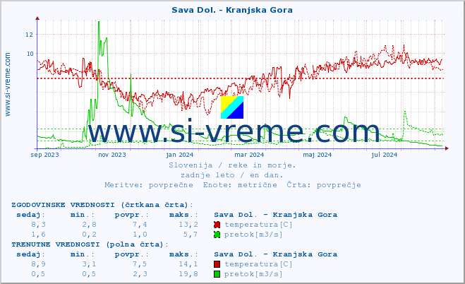 POVPREČJE :: Sava Dol. - Kranjska Gora :: temperatura | pretok | višina :: zadnje leto / en dan.