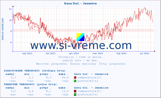 POVPREČJE :: Sava Dol. - Jesenice :: temperatura | pretok | višina :: zadnje leto / en dan.