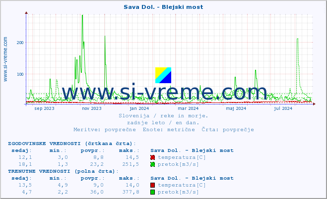 POVPREČJE :: Sava Dol. - Blejski most :: temperatura | pretok | višina :: zadnje leto / en dan.