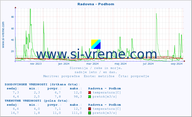 POVPREČJE :: Radovna - Podhom :: temperatura | pretok | višina :: zadnje leto / en dan.