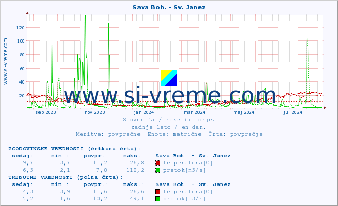 POVPREČJE :: Sava Boh. - Sv. Janez :: temperatura | pretok | višina :: zadnje leto / en dan.