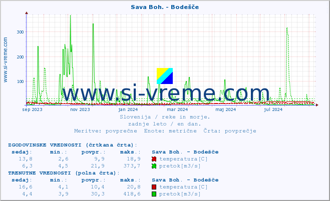 POVPREČJE :: Sava Boh. - Bodešče :: temperatura | pretok | višina :: zadnje leto / en dan.