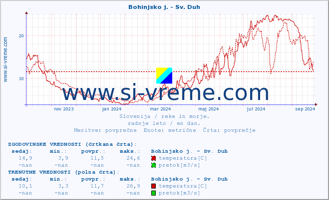 POVPREČJE :: Bohinjsko j. - Sv. Duh :: temperatura | pretok | višina :: zadnje leto / en dan.