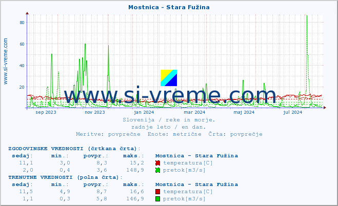 POVPREČJE :: Mostnica - Stara Fužina :: temperatura | pretok | višina :: zadnje leto / en dan.