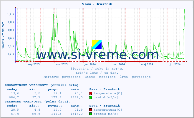 POVPREČJE :: Sava - Hrastnik :: temperatura | pretok | višina :: zadnje leto / en dan.