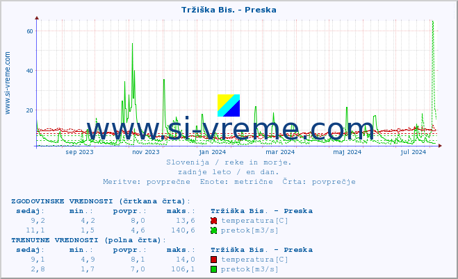 POVPREČJE :: Tržiška Bis. - Preska :: temperatura | pretok | višina :: zadnje leto / en dan.