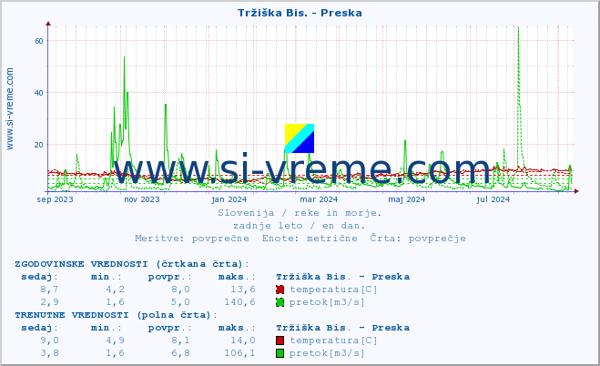 POVPREČJE :: Tržiška Bis. - Preska :: temperatura | pretok | višina :: zadnje leto / en dan.