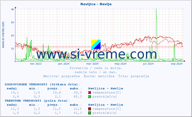 POVPREČJE :: Nevljica - Nevlje :: temperatura | pretok | višina :: zadnje leto / en dan.