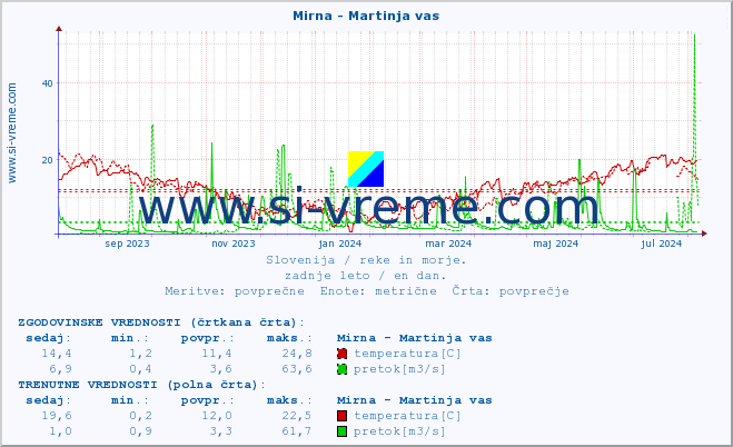 POVPREČJE :: Mirna - Martinja vas :: temperatura | pretok | višina :: zadnje leto / en dan.