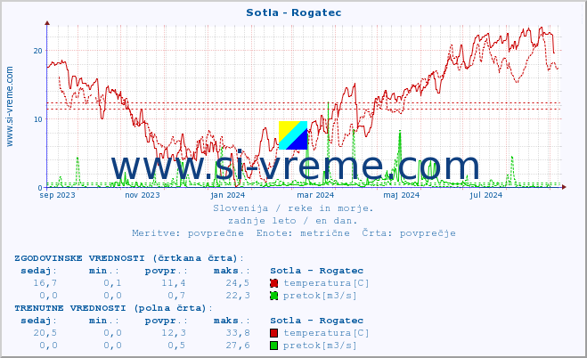 POVPREČJE :: Sotla - Rogatec :: temperatura | pretok | višina :: zadnje leto / en dan.