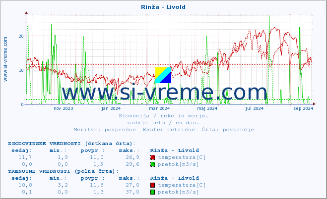 POVPREČJE :: Rinža - Livold :: temperatura | pretok | višina :: zadnje leto / en dan.