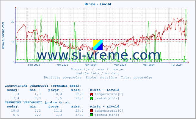 POVPREČJE :: Rinža - Livold :: temperatura | pretok | višina :: zadnje leto / en dan.