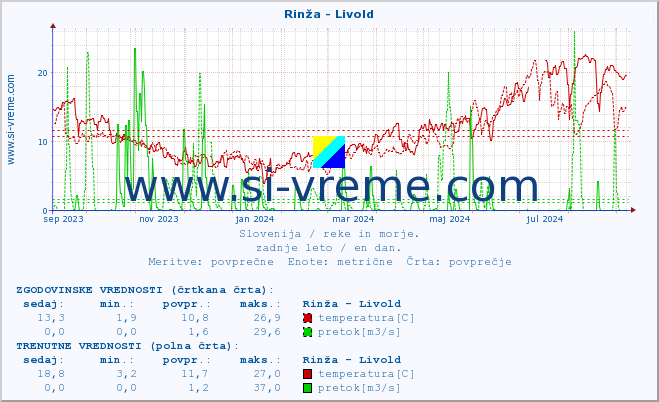 POVPREČJE :: Rinža - Livold :: temperatura | pretok | višina :: zadnje leto / en dan.