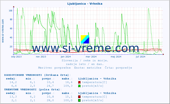 POVPREČJE :: Ljubljanica - Vrhnika :: temperatura | pretok | višina :: zadnje leto / en dan.