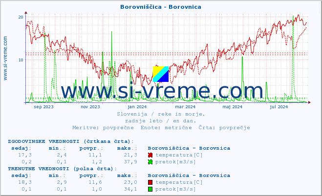 POVPREČJE :: Borovniščica - Borovnica :: temperatura | pretok | višina :: zadnje leto / en dan.