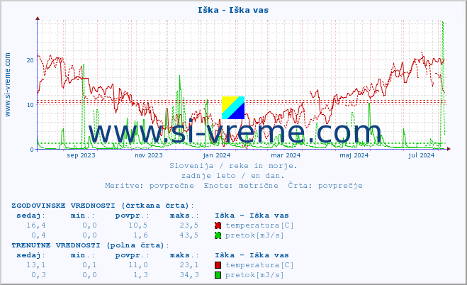 POVPREČJE :: Iška - Iška vas :: temperatura | pretok | višina :: zadnje leto / en dan.