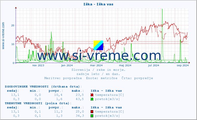 POVPREČJE :: Iška - Iška vas :: temperatura | pretok | višina :: zadnje leto / en dan.