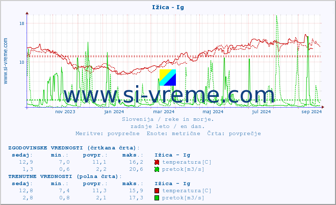 POVPREČJE :: Ižica - Ig :: temperatura | pretok | višina :: zadnje leto / en dan.