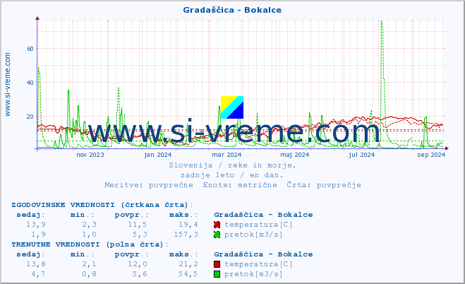 POVPREČJE :: Gradaščica - Bokalce :: temperatura | pretok | višina :: zadnje leto / en dan.