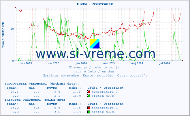 POVPREČJE :: Pivka - Prestranek :: temperatura | pretok | višina :: zadnje leto / en dan.