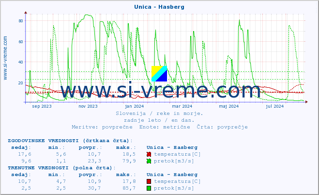 POVPREČJE :: Unica - Hasberg :: temperatura | pretok | višina :: zadnje leto / en dan.