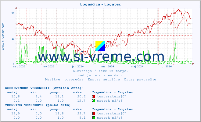 POVPREČJE :: Logaščica - Logatec :: temperatura | pretok | višina :: zadnje leto / en dan.