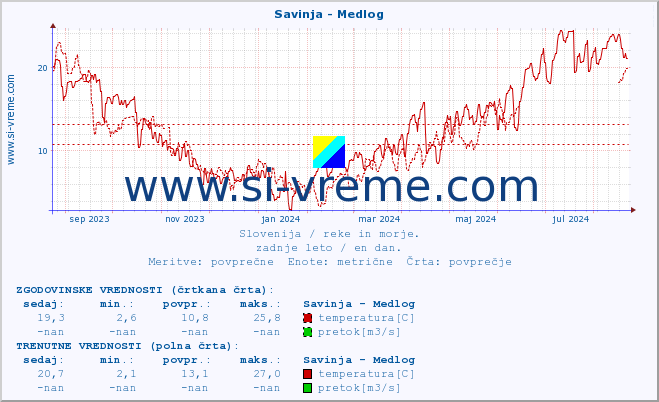 POVPREČJE :: Savinja - Medlog :: temperatura | pretok | višina :: zadnje leto / en dan.