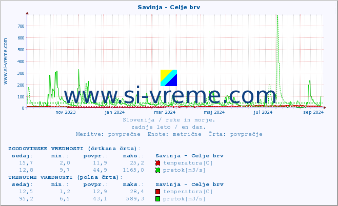 POVPREČJE :: Savinja - Celje brv :: temperatura | pretok | višina :: zadnje leto / en dan.