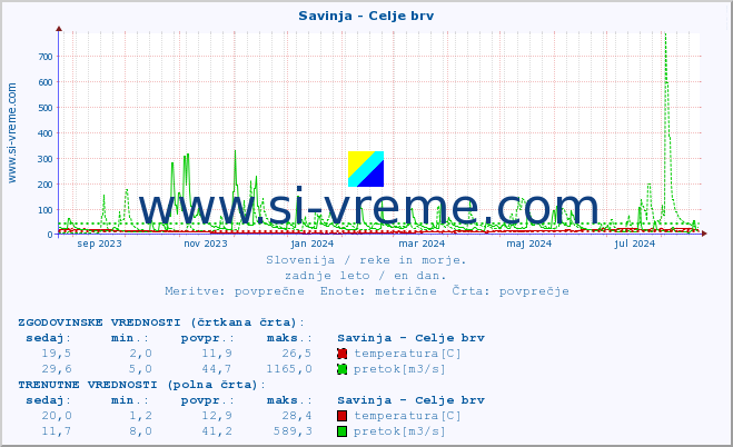 POVPREČJE :: Savinja - Celje brv :: temperatura | pretok | višina :: zadnje leto / en dan.