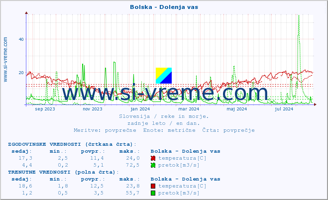 POVPREČJE :: Bolska - Dolenja vas :: temperatura | pretok | višina :: zadnje leto / en dan.