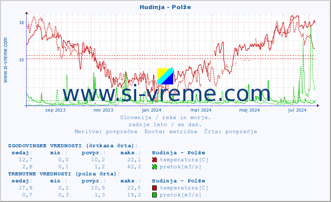 POVPREČJE :: Hudinja - Polže :: temperatura | pretok | višina :: zadnje leto / en dan.