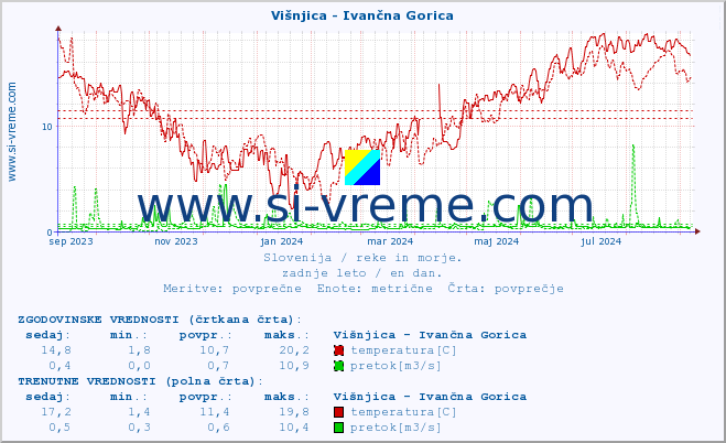 POVPREČJE :: Višnjica - Ivančna Gorica :: temperatura | pretok | višina :: zadnje leto / en dan.