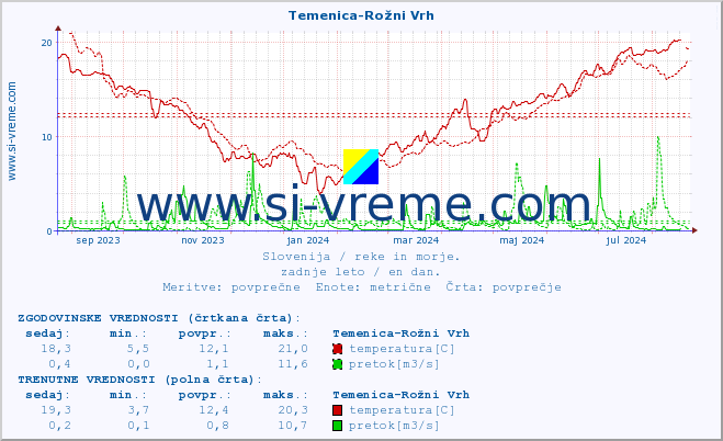 POVPREČJE :: Temenica-Rožni Vrh :: temperatura | pretok | višina :: zadnje leto / en dan.