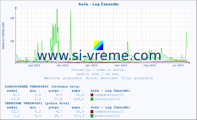 POVPREČJE :: Soča - Log Čezsoški :: temperatura | pretok | višina :: zadnje leto / en dan.