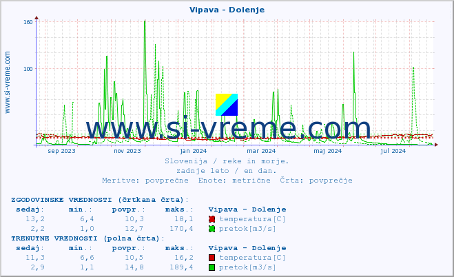 POVPREČJE :: Vipava - Dolenje :: temperatura | pretok | višina :: zadnje leto / en dan.