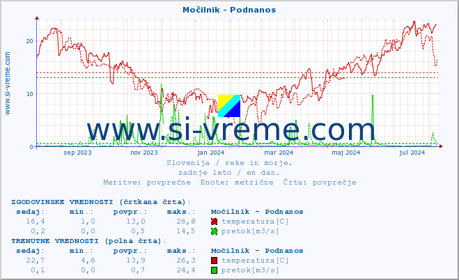 POVPREČJE :: Močilnik - Podnanos :: temperatura | pretok | višina :: zadnje leto / en dan.