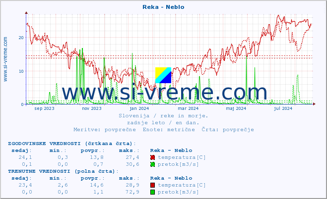 POVPREČJE :: Reka - Neblo :: temperatura | pretok | višina :: zadnje leto / en dan.